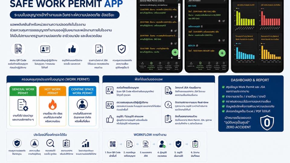 แอพ Safe Work Permit ควบคุมงานเสี่ยง อนุมัติไว วิเคราะห์ JSA รายงานครบ ลดอุบัติเหตุในโรงงาน