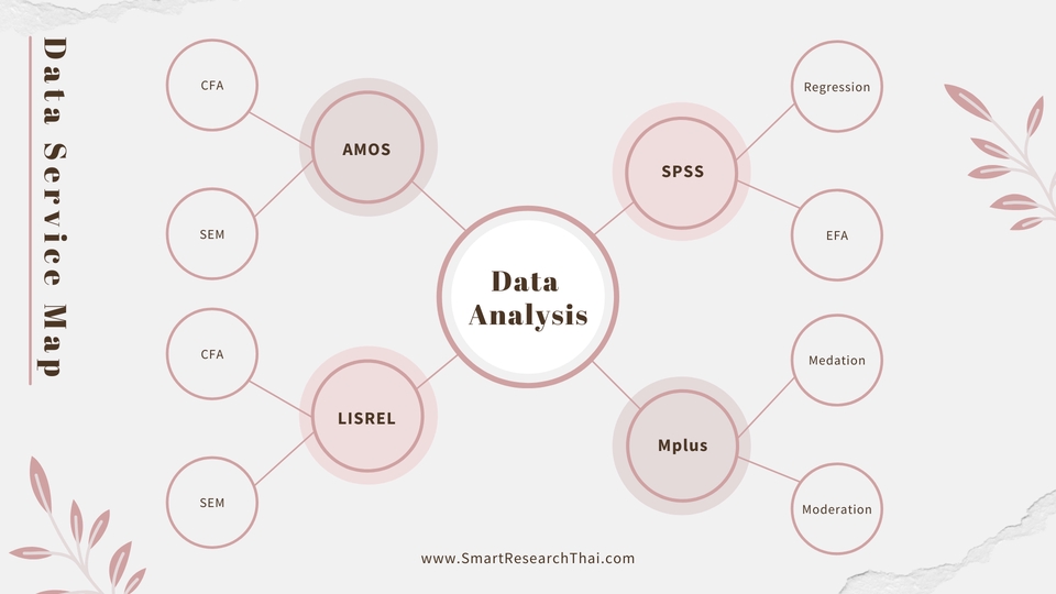 วิเคราะห์ข้อมูล SPSS AMOS LISREL Mplus  รับวิเคราะห์ข้อมูลทางสถิติ