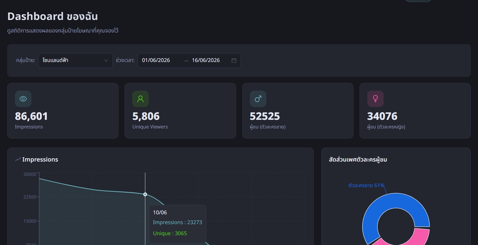 รับทำเว็บไซต์ แสดงผลข้อมูล Dashboard สถิติผู้เข้าชม เว็บไซต์พร้อมกราฟ และการวิเคราะห์