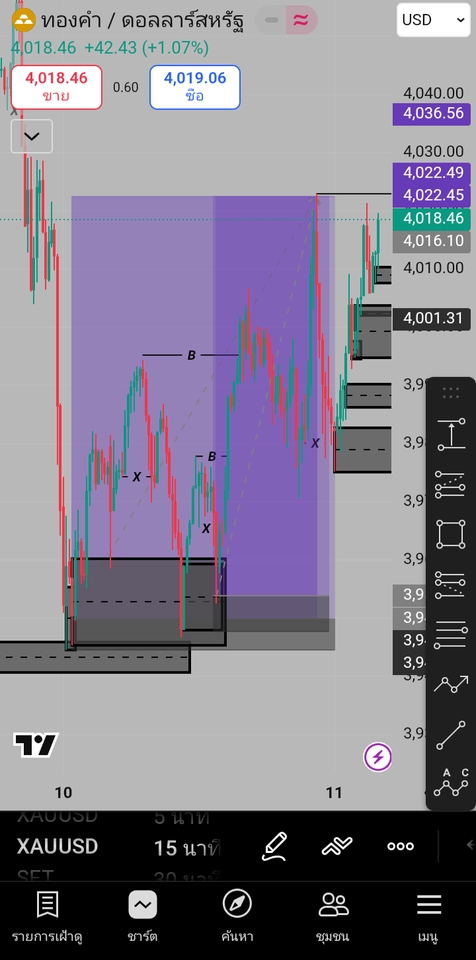 อันนี้ก็คือการวางแผนหาจุดเข้าและทำกำไรด้วย SMC ครับ