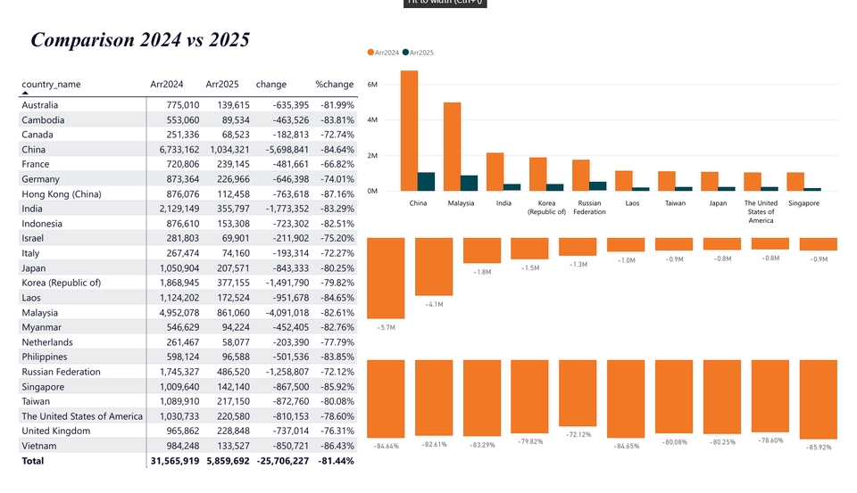 ภาพนี้แสดงการเปรียบเทียบข้อมูลด้วย Image Processing และ Image Classification โดยมีข้อมูลปี 2024 และ 2025 พร้อมกราฟแท่ง แสดงการเปลี่ยนแปลงปริมาณงาน บริการ face recognition และการวิเคราะห์ข้อมูลขนาดใหญ่ รับทำ nlp และงาน data-science ที่เกี่ยวข้อง