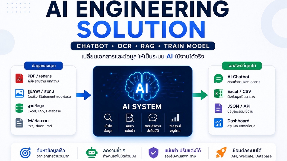 บริการพัฒนา AI สำหรับเอกสาร ข้อมูล รูปภาพ Chatbot OCR RAG และ Train Model
