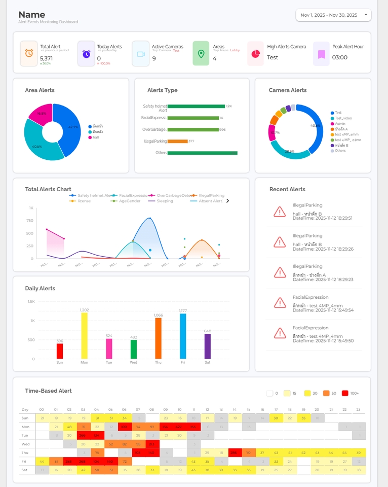 Data Engineering - วิเคราะห์ข้อมูล l ออกแบบ Dashboard Power Bi l Looker Studio l Metabase - 7