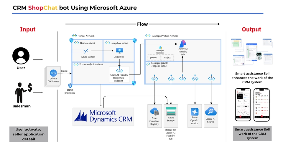 ระบบ CRM ShopChat บน Azure ด้วย AI