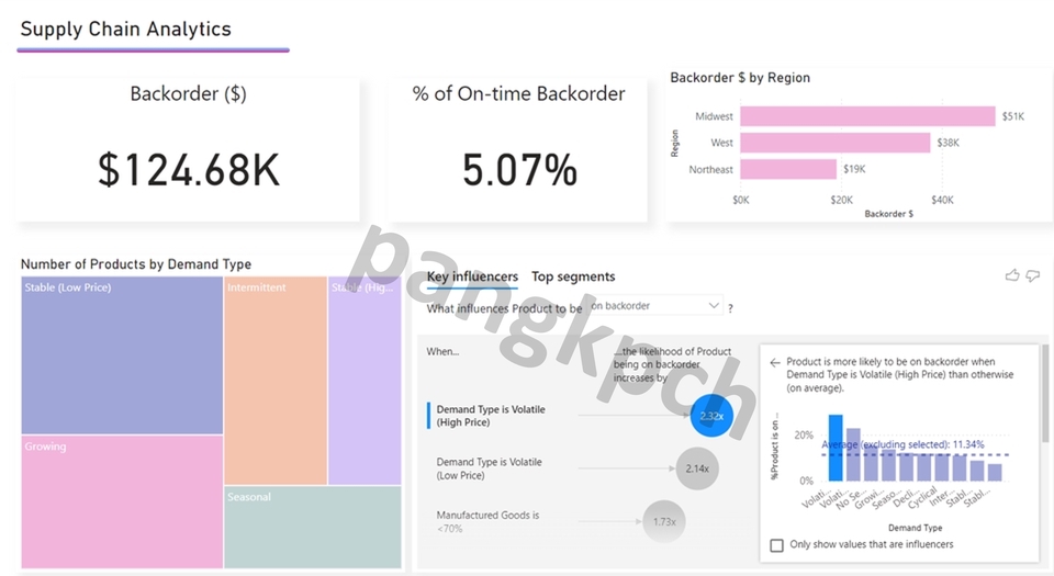 ตัวอย่าง Power BI (Supply Chain Analytics)