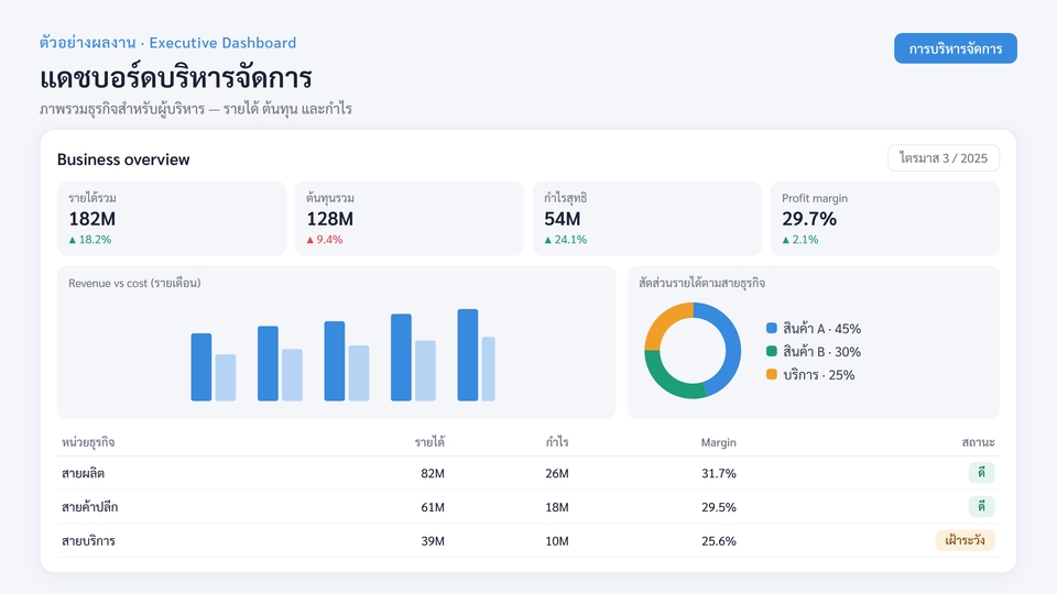 รับทำ dashboard วิเคราะห์ข้อมูลธุรกิจ แสดงภาพรวมรายได้ กำไร และข้อมูลสำคัญบนแดชบอร์ดผู้บริหาร