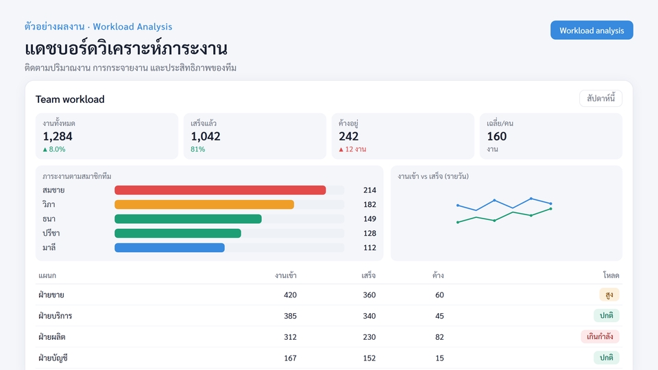 แดชบอร์ดวิเคราะห์ภาระงาน แสดงผลข้อมูลทีม, รายการงาน, และแนวโน้ม รับวิเคราะห์ข้อมูล, รับทำ dashboard