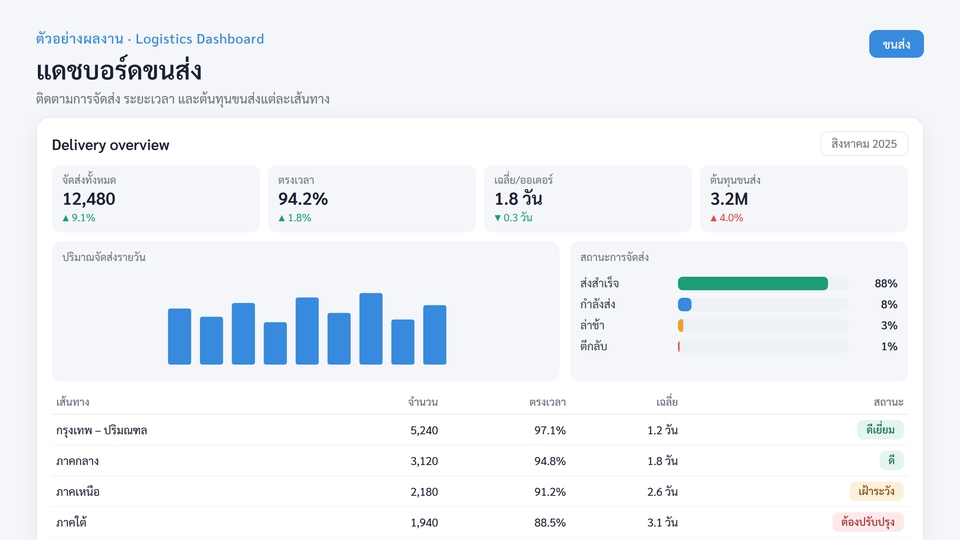 รับทำ dashboard วิเคราะห์ข้อมูลโลจิสติกส์ แสดงภาพรวมการจัดส่ง สถิติ ข้อมูลเชิงลึก
