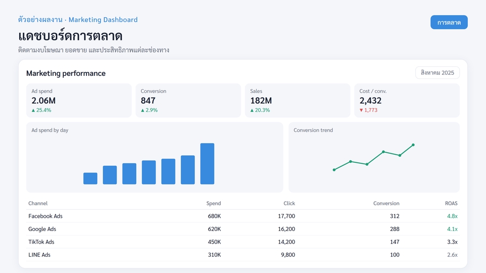 รับทำ dashboard การตลาด แสดงผลข้อมูลประสิทธิภาพแคมเปญ โฆษณา สถิติ วิเคราะห์ข้อมูล