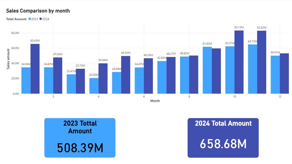 รายงานเปรียบเทียบยอดขาย ปี 2023-2024