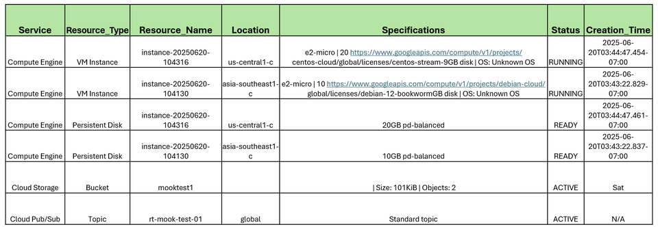ผลลัพธ์ของการรัน Bash Script สำหรับ ดึง Asset Inventory สำหรับ Project ID ที่ต้องการ