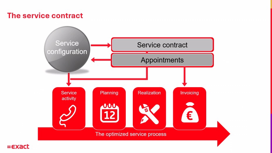 ทีมงานไห้ คำปรึการ implement ระบบ ERP ชั้นนำ เช่น
Exact software
Odoo software
Autocount software