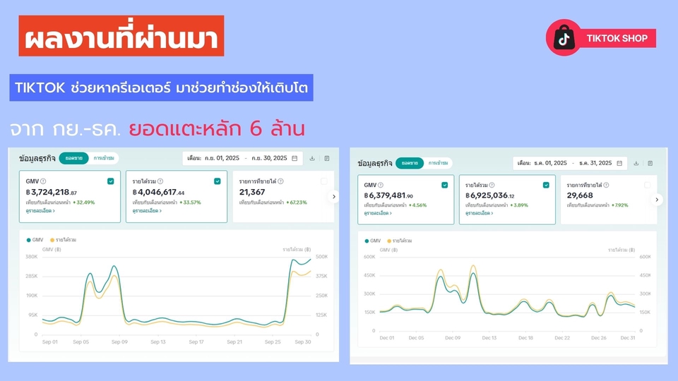ภาพโฆษณา TikTok ช่วยเพิ่มยอดขายหลักล้าน จากการรับทำโฆษณา tiktok บริการยิงแอด tiktok,