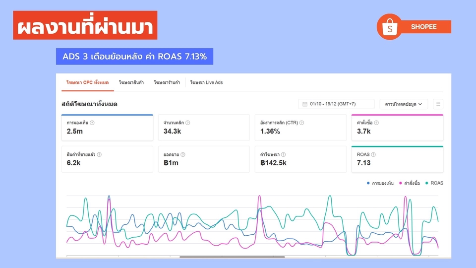 ภาพหน้าจอแสดงผลการทำโฆษณาบน Shopee พร้อมข้อมูล ROAS 7.13%