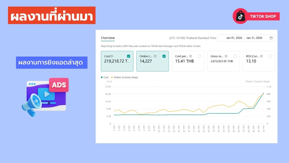 ภาพหน้าจอแสดงผลการรับทำโฆษณาออนไลน์บน TikTok, รับยิงแอด, ทำโฆษณา TikTok ads,