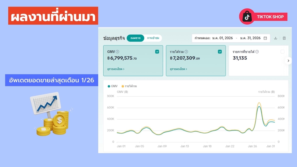 รับทำโฆษณาออนไลน์, วิเคราะห์ข้อมูลยอดขาย, กราฟแสดงผลงาน, โฆษณาเฟสบุ๊ค, ทำโฆษณา instagram, tiktok