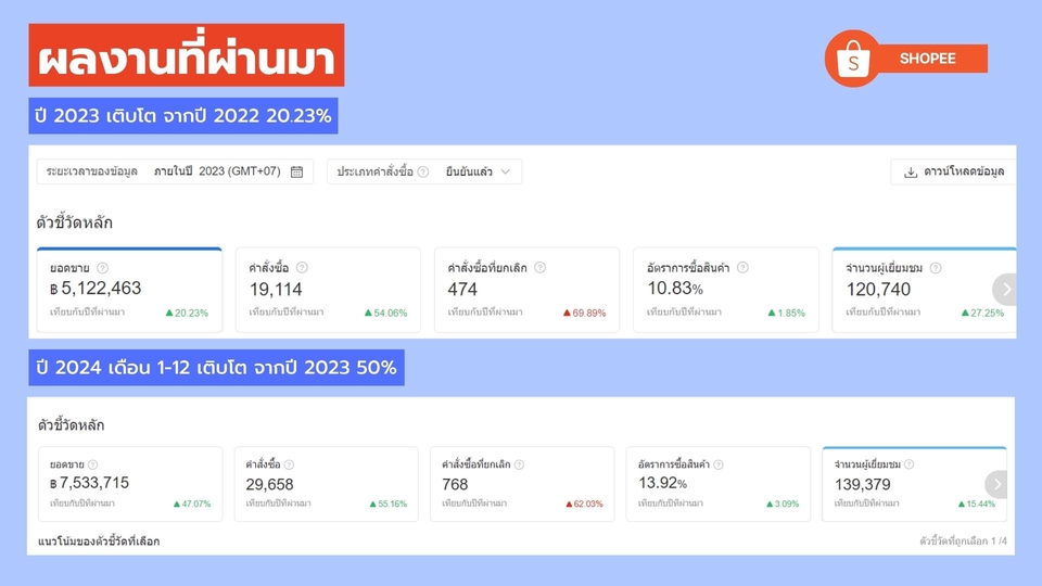 การทำโฆษณาโซเชียลมีเดียของ Shopee: ปี 2023 และปี 2024 (1-12 เดือน) ที่เติบโตอย่างต่อเนื่อง