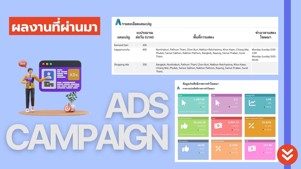 ภาพแสดงผลงานแคมเปญโฆษณา, รับทำโฆษณาออนไลน์, โฆษณา Facebook, ทำโฆษณา google ads