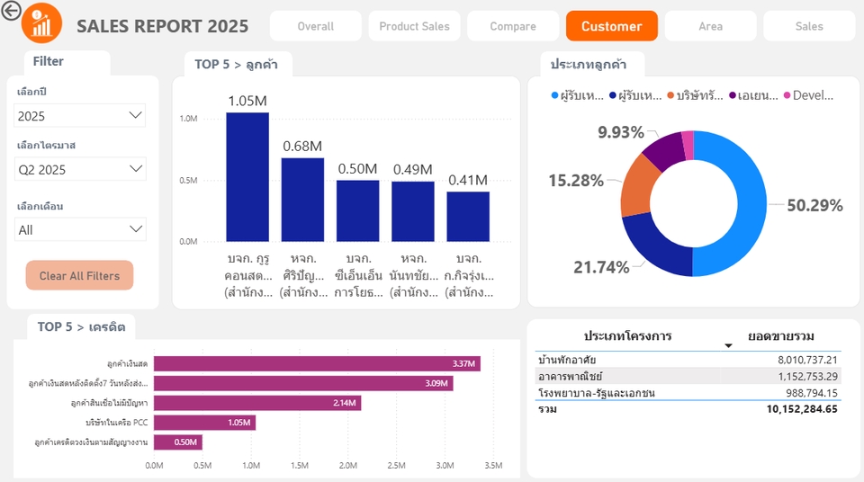 วิเคราะห์ดาต้า Sales Report ปี 2025: วิเคราะห์ข้อมูลการขาย แสดงผลด้วยกราฟแท่งและวงกลม พร้อมข้อมูลยอดขายรวมและรายละเอียดโครงการต่างๆ เหมาะสำหรับรับวิเคราะห์ข้อมูลและทำ dashboard วิเคราะห์ข้อมูลสถิติ spss เพื่อนำเสนอข้อมูลให้เข้าใจง่าย