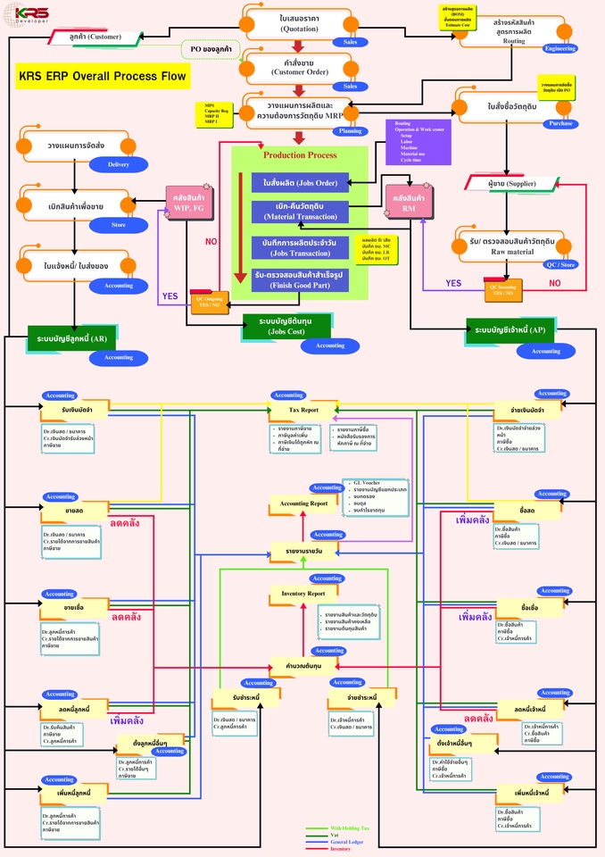 ปรึกษาธุรกิจ & Startup - รับปรึกษา และออกแบบ Report สำหรับงานวางแผนการผลิตโรงงานอาหารและงานขึ้นรูปโลหะ วางระบบERP/MPS/MRP - 5