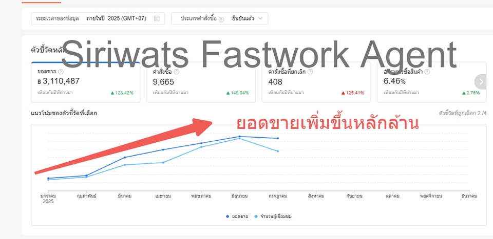 รับทำโฆษณาFacebook เพิ่มยอดขายหลักล้าน