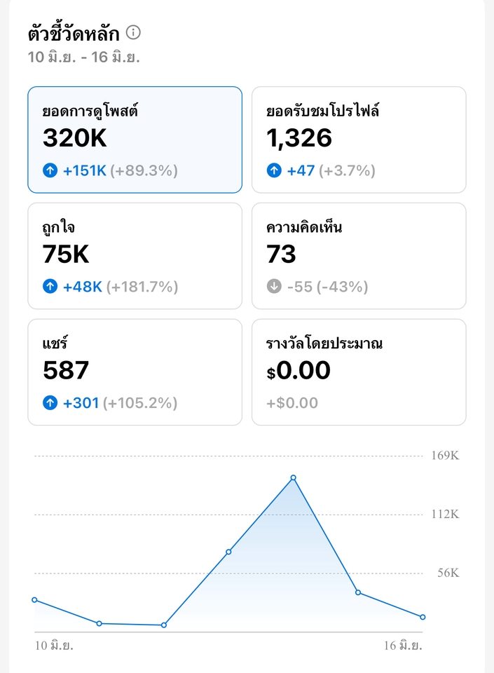 โปรโมทเพจ facebook ปั้มไลค์ ปั้มวิว youtube เพิ่มยอด follower