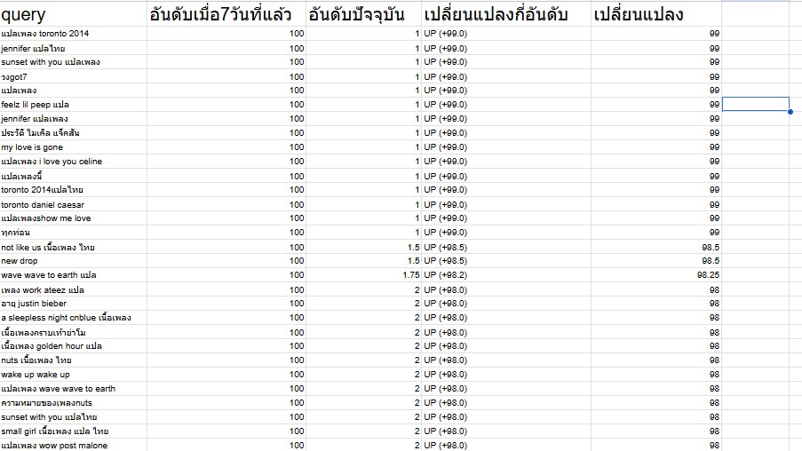 รับทำ seo ติดหน้าแรก ดูอันดับการเปลี่ยนแปลงของคีย์เวิร์ดใน Google Search