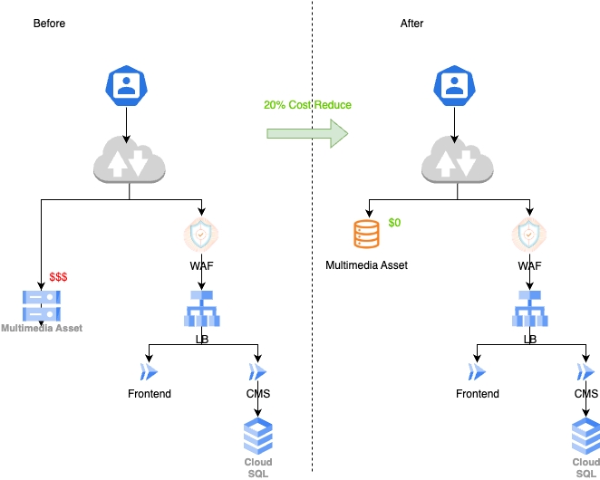 ภาพ design การ optimize cost ให้ลูกค้าองค์กร