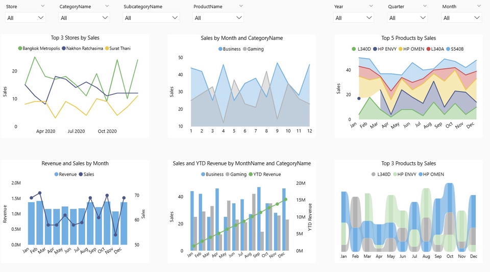 วิเคราะห์ดาต้า: ภาพรวมแสดงผลการวิเคราะห์ข้อมูลด้วย Dashboard, กราฟหลายแบบ, ยอดขายตามช่วงเวลาและผลิตภัณฑ์, รับวิเคราะห์ข้อมูล, รับทำ dashboard, data visualization, สถิติ, spss, วิเคราะห์ข้อมูล, กราฟยอดขาย, ราคา, งานวิจัย