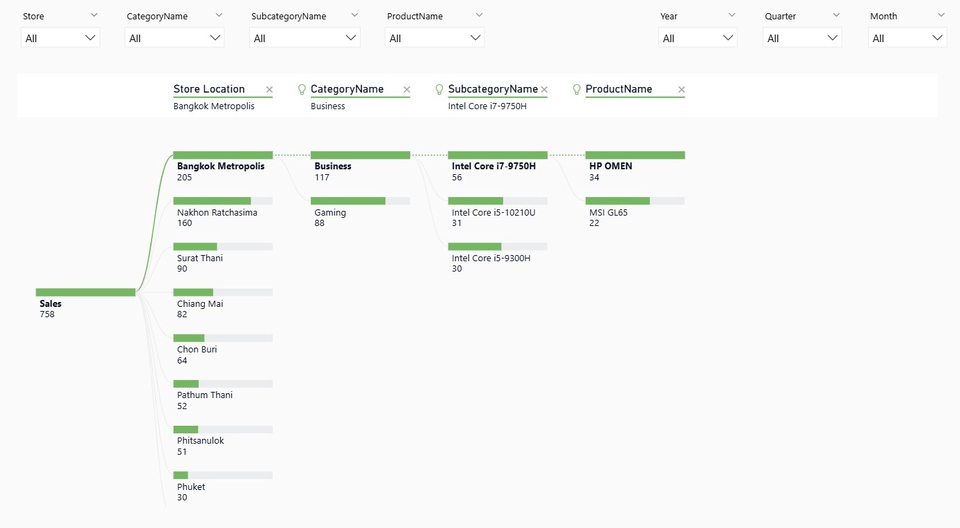 วิเคราะห์ดาต้า แสดงภาพ data visualization ของยอดขายสินค้าในแต่ละสาขาและหมวดหมู่ พร้อมข้อมูลสถิติที่ช่วยในการตัดสินใจ ทำ dashboard วิเคราะห์ข้อมูลสถิติ รับจ้างวิเคราะห์ข้อมูล spss ราคา เหมาะสำหรับนักวิเคราะห์ข้อมูลและธุรกิจต่างๆ