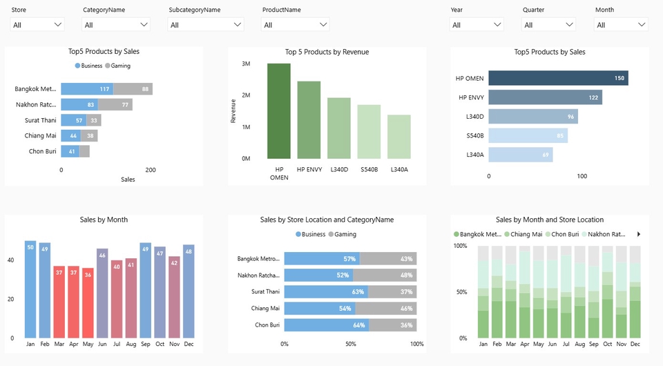 วิเคราะห์ดาต้า รับทำ data visualization แสดงผลข้อมูลยอดขายสินค้าและผลกำไรประจำเดือน, รายงานยอดขายแยกตามร้านค้าและหมวดหมู่สินค้า, พร้อมแผนภูมิแท่งเปรียบเทียบข้อมูลเชิงสถิติ, รับวิเคราะห์ข้อมูล spss เพื่อการตัดสินใจที่ดีขึ้น