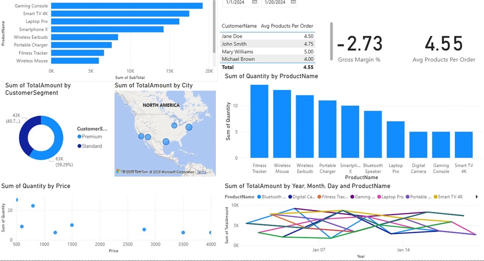 Dashboard ภากพรวมข้อมูล