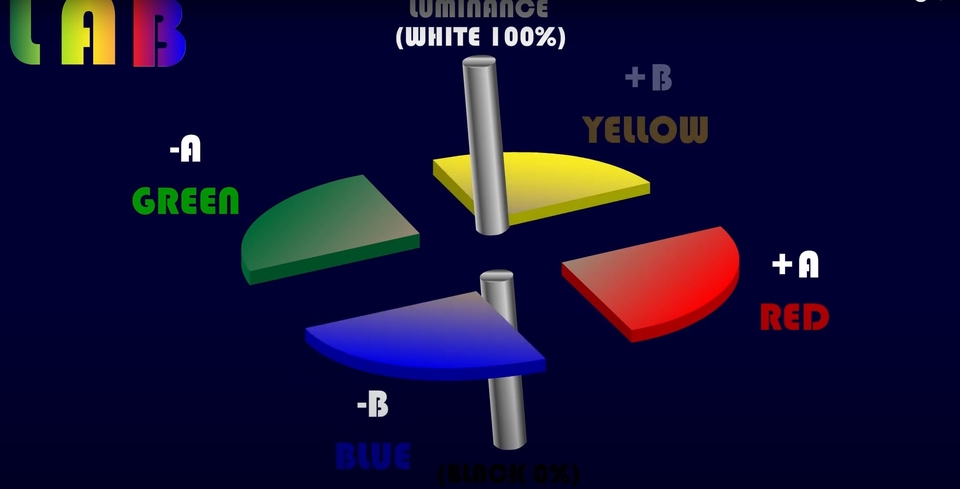 รับทำโมชั่นกราฟฟิกอธิบาย LAB color space