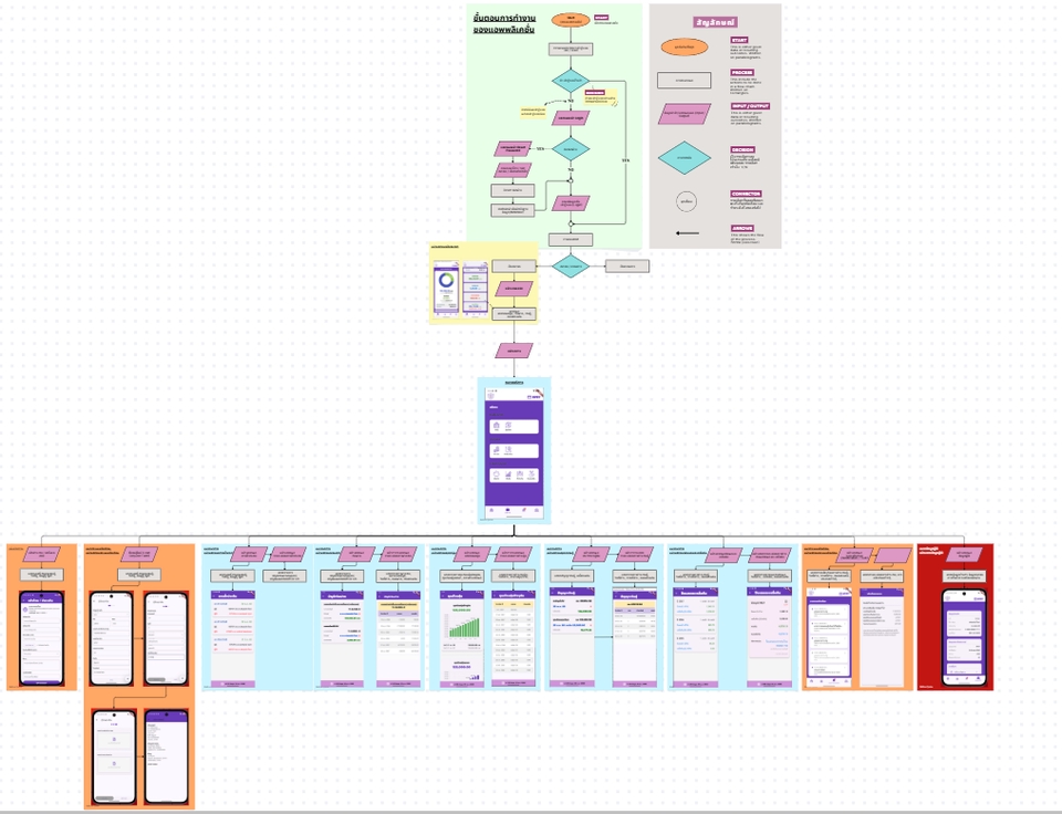 รับทำแอพมือถือ แสดงผังงานและขั้นตอนการพัฒนาแอพพลิเคชั่นบนมือถือ การออกแบบโครงสร้างและ UX/UI
