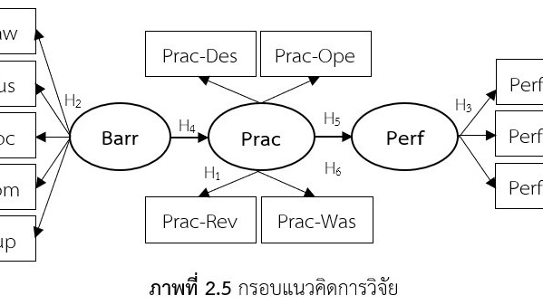 Model SEM, CFA, Regression