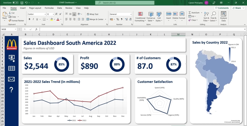 รับทำ Data Labeling แผงข้อมูลยอดขายแมคโดนัลด์อเมริกาใต้ 2022