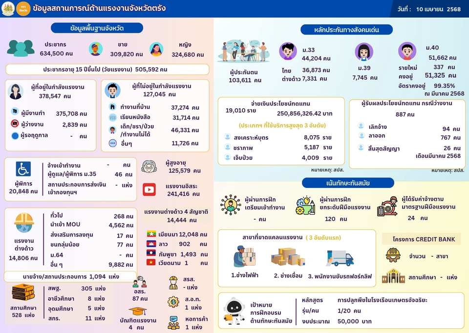 รับทำอินโฟกราฟฟิคราคาถูก สรุปข้อมูลแรงงานจังหวัดตรัง