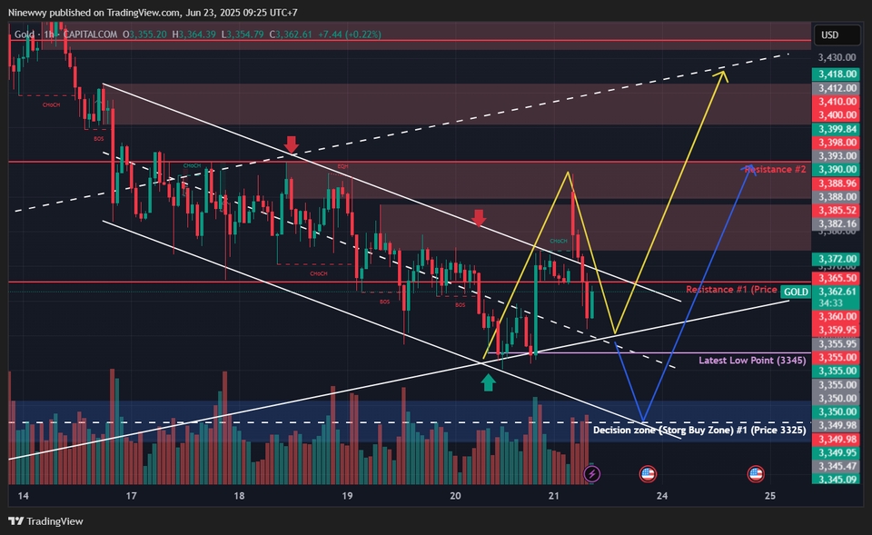 สอนเทรดหุ้นมือใหม่ วิเคราะห์กราฟทองคำ เทคนิคการลงทุน