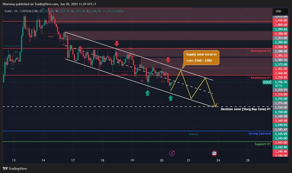 สอนเทรดทองคำ คอร์สเรียนเทรดออนไลน์ วิเคราะห์กราฟทองคำ
