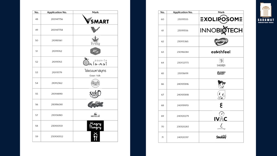 จดสิทธิบัตร ลิขสิทธิ์ - รับจดทะเบียนทรัพย์สินทางปัญญาทุกประเภท (จดเครื่องหมายการค้า สิทธิบัตร อนุสิทธิบัตร ลิขสิทธิ์ ฯลฯ) - 6