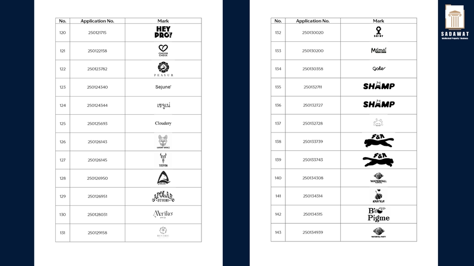 จดสิทธิบัตร ลิขสิทธิ์ - รับจดทะเบียนทรัพย์สินทางปัญญาทุกประเภท (จดเครื่องหมายการค้า สิทธิบัตร อนุสิทธิบัตร ลิขสิทธิ์ ฯลฯ) - 9