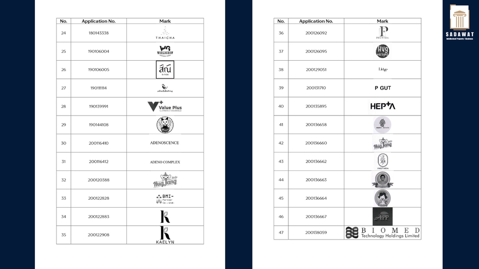 จดสิทธิบัตร ลิขสิทธิ์ - รับจดทะเบียนทรัพย์สินทางปัญญาทุกประเภท (จดเครื่องหมายการค้า สิทธิบัตร อนุสิทธิบัตร ลิขสิทธิ์ ฯลฯ) - 5