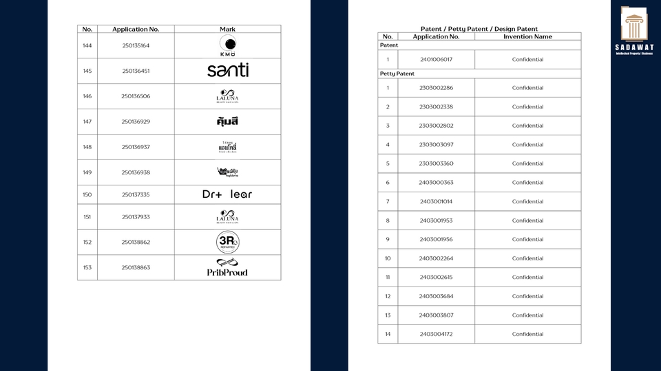 จดสิทธิบัตร ลิขสิทธิ์ - รับจดทะเบียนทรัพย์สินทางปัญญาทุกประเภท (จดเครื่องหมายการค้า สิทธิบัตร อนุสิทธิบัตร ลิขสิทธิ์ ฯลฯ) - 10