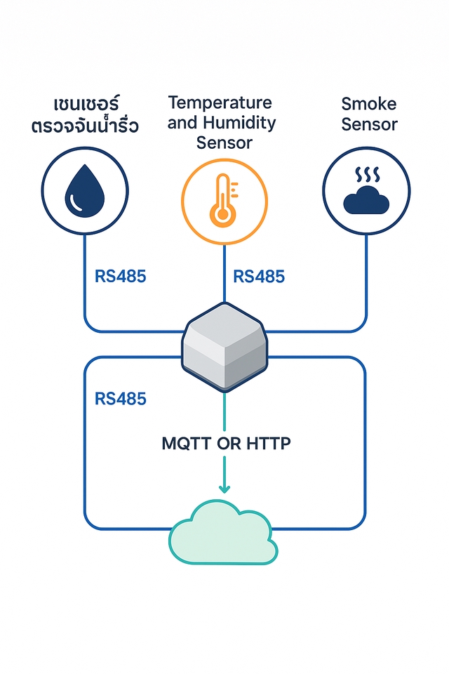 ทำโปรเจค IoT - รับทำโปรเจค IOT - 31