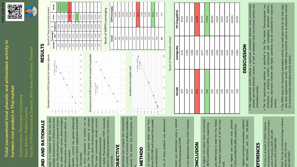 ออกแบบ canva โปสเตอร์วิจัยขมิ้นชัน