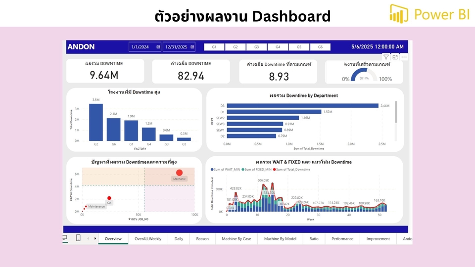 Data Science & AI - วิเคราะห์ข้อมูล, สร้าง Dashboard สรุปผลข้อมูล - 4