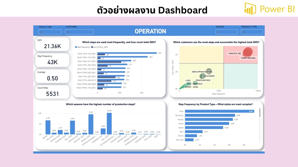 Data Science & AI - วิเคราะห์ข้อมูล, สร้าง Dashboard สรุปผลข้อมูล - 6