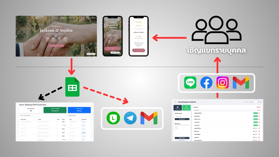 ระบบส่งการ์ดเชิญ ออนไลน์ พร้อมรับการตอบกลับ การแจ้งเตือน เว็บแสดงข้อมูล