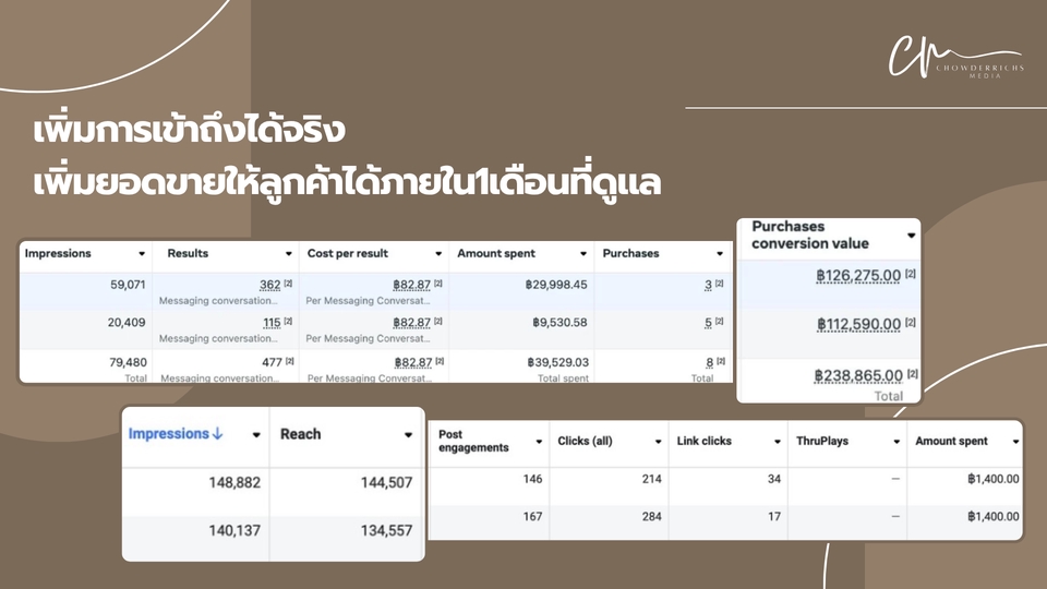 รับทำโฆษณาfacebook ads ยิงแอด facebook  ผลลัพธ์ยอดขาย โฆษณาinstagram