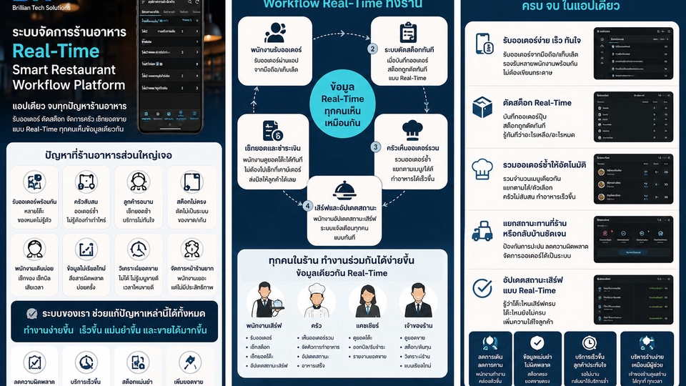 ระบบจัดการร้านอาหาร Real-Time ลดงานซ้ำ ตัดสต็อกอัตโนมัติ รับออเดอร์ไว ครัวทำงานง่ายขึ้น